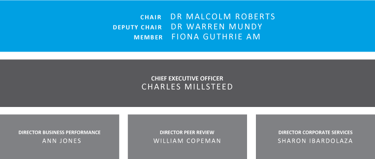 The QCA organisation chart showing that the Directors report to the CEO who report to the board.